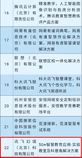 重磅！訊飛幻境入選中國信通院智慧教育產(chǎn)品和服務(wù)供應(yīng)商名錄（第一批）